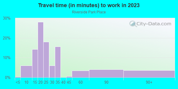 Commute time to work in Riverside Park Place in Ann Arbor neighborhood in MI