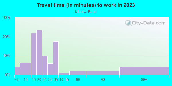 Commute time to work in Minerva Road in Ann Arbor neighborhood in MI