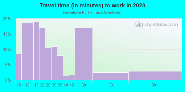 Commute time to work in Downtown Port Huron in Port Huron neighborhood in MI