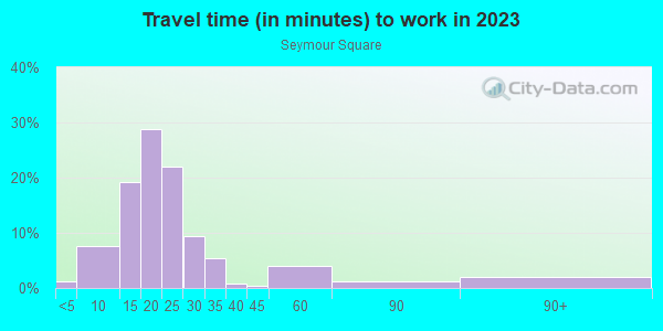 Commute time to work in Seymour Square in Grand Rapids neighborhood in MI