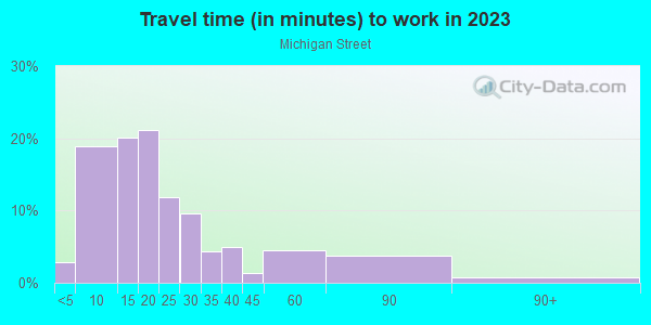 Commute time to work in Michigan Street in Grand Rapids neighborhood in MI