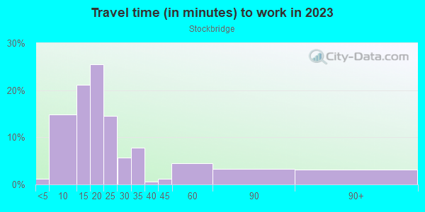 Commute time to work in Stockbridge in Grand Rapids neighborhood in MI