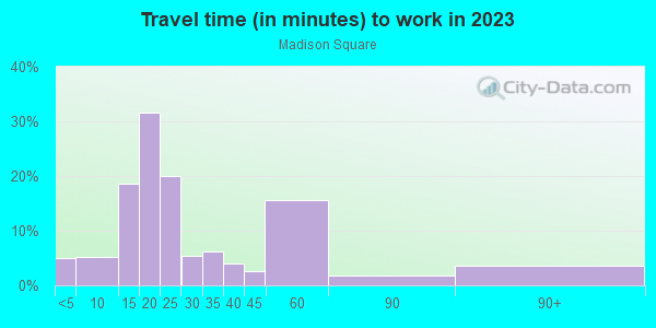 Commute time to work in Madison Square in Grand Rapids neighborhood in MI