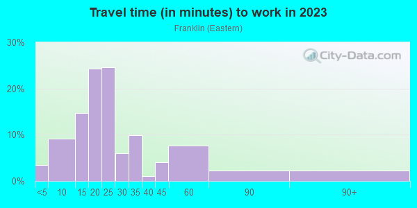 Commute time to work in Franklin in Grand Rapids neighborhood in MI