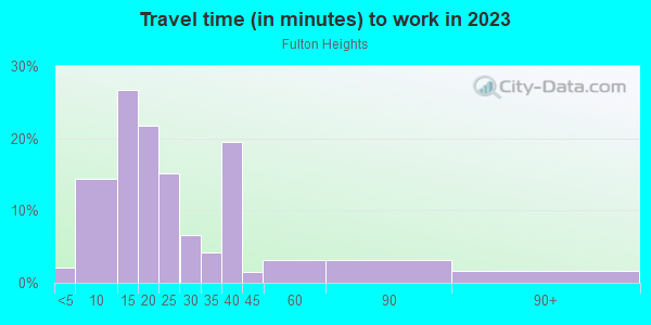 Commute time to work in Fulton Heights in Grand Rapids neighborhood in MI