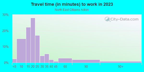 Commute time to work in North East Citizens Action in Grand Rapids neighborhood in MI