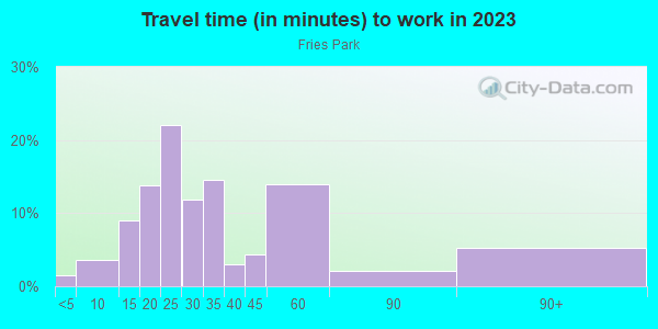 Commute time to work in Fries Park in Franklin neighborhood in MI