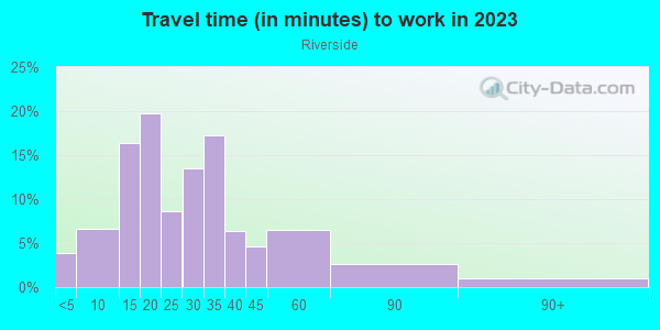 Commute time to work in Riverside in Franklin neighborhood in MI