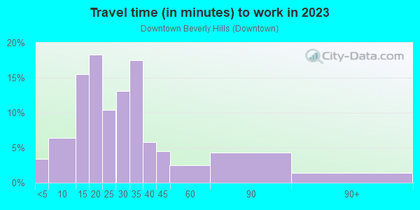 Commute time to work in Downtown Beverly Hills in Franklin neighborhood in MI