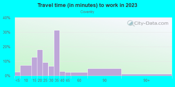 Commute time to work in Coventry in Franklin neighborhood in MI