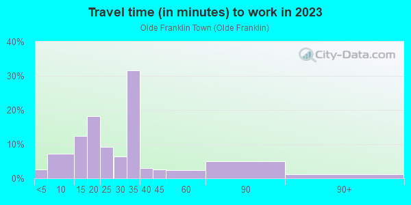 Commute time to work in Olde Franklin Town in Farmington neighborhood in MI