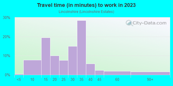 Commute time to work in Lincolnshire in Farmington neighborhood in MI