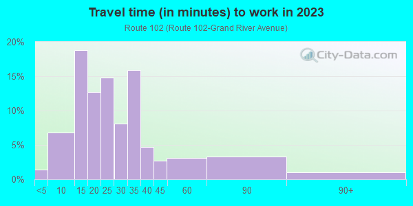 Commute time to work in Route 102 in Farmington neighborhood in MI