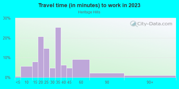 Commute time to work in Heritage Hills in Farmington neighborhood in MI