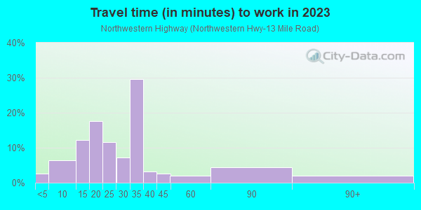 Commute time to work in Northwestern Highway in Farmington neighborhood in MI
