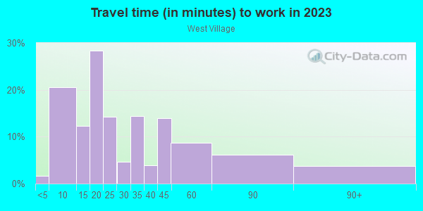 Commute time to work in West Village in Detroit neighborhood in MI