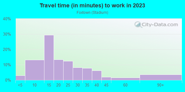 Commute time to work in Foxtown in Detroit neighborhood in MI
