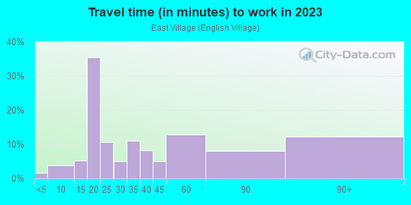 Commute time to work in East Village in Detroit neighborhood in MI