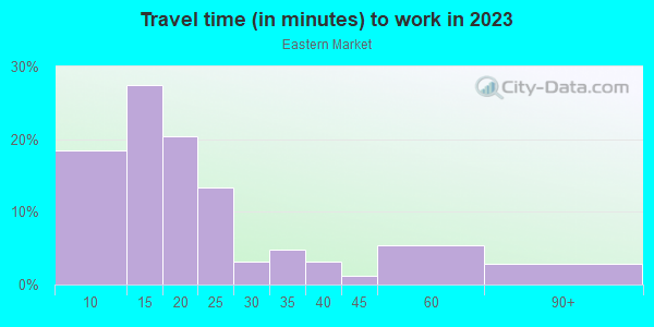 Commute time to work in Eastern Market in Detroit neighborhood in MI