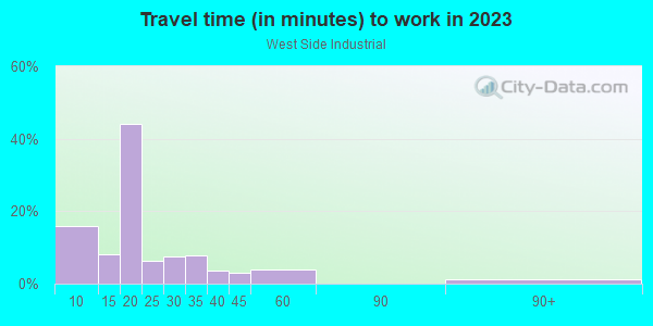 Commute time to work in West Side Industrial in Detroit neighborhood in MI