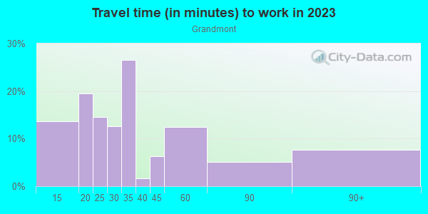 Commute time to work in Grandmont in Detroit neighborhood in MI