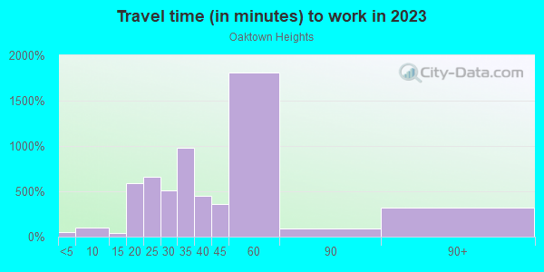 Commute time to work in Oaktown Heights in Detroit neighborhood in MI