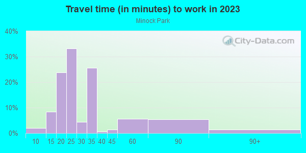 Commute time to work in Minock Park in Detroit neighborhood in MI