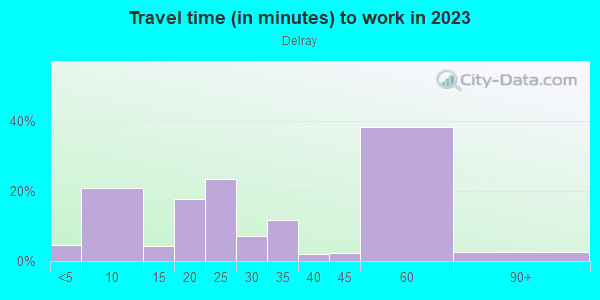 Commute time to work in Delray in Detroit neighborhood in MI