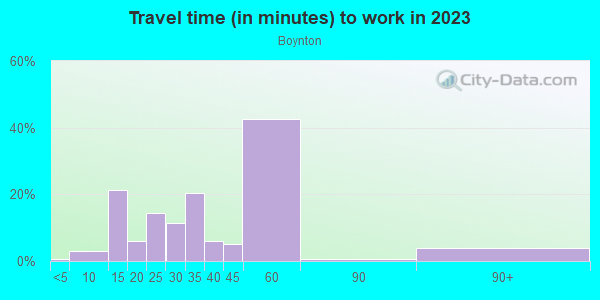 Commute time to work in Boynton in Detroit neighborhood in MI