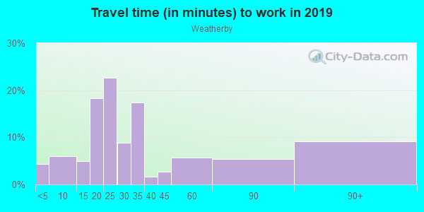 Commute time to work in Weatherby in Detroit neighborhood in MI