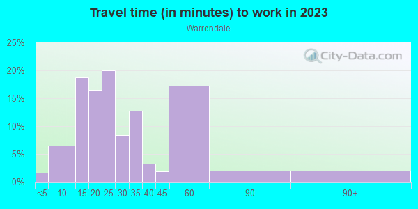 Commute time to work in Warrendale in Detroit neighborhood in MI