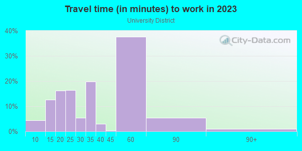 Commute time to work in University District in Detroit neighborhood in MI