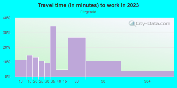 Commute time to work in Fitzgerald in Detroit neighborhood in MI