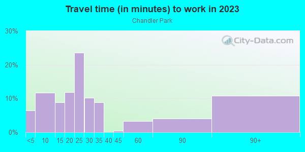 Commute time to work in Chandler Park in Detroit neighborhood in MI