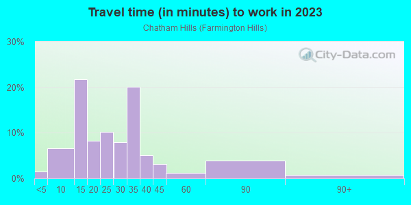 Commute time to work in Chatham Hills in Farmington neighborhood in MI