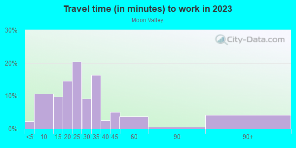 Commute time to work in Moon Valley in Phoenix neighborhood in AZ