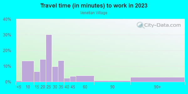 Commute time to work in Venetian Village in Fraser neighborhood in MI