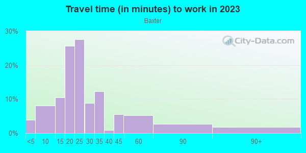 Commute time to work in Baxter in Grand Rapids neighborhood in MI