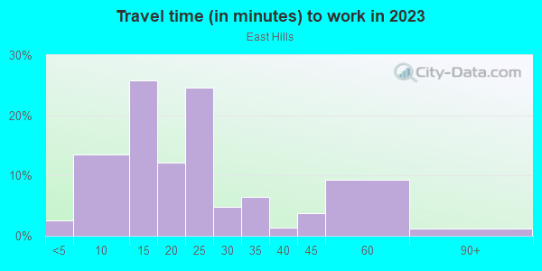 Commute time to work in East Hills in Grand Rapids neighborhood in MI