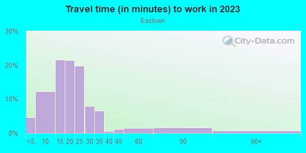 Commute time to work in Eastown in Grand Rapids neighborhood in MI