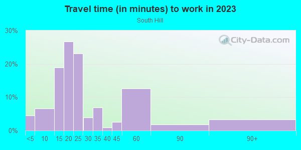 Commute time to work in South Hill in Grand Rapids neighborhood in MI