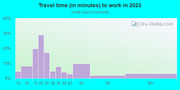 Commute time to work in South East Community in Grand Rapids neighborhood in MI