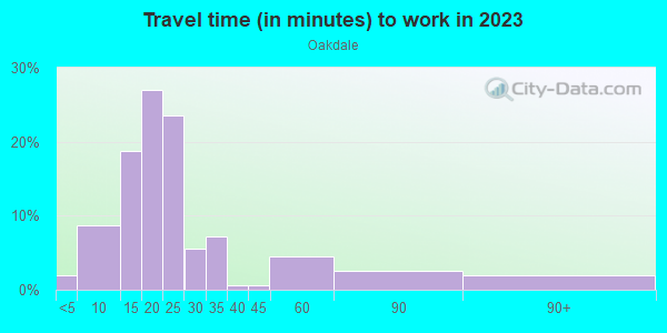 Commute time to work in Oakdale in Grand Rapids neighborhood in MI