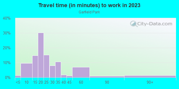 Commute time to work in Garfield Park in Grand Rapids neighborhood in MI