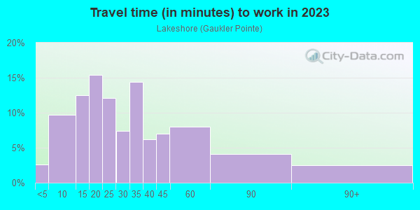 Commute time to work in Lakeshore in Saint Clair Shores neighborhood in MI