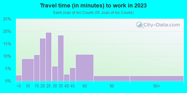 Commute time to work in Saint Joan of Arc Courts in Saint Clair Shores neighborhood in MI