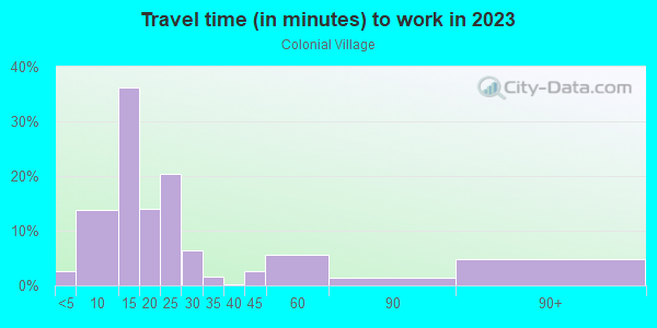 Commute time to work in Colonial Village in Lansing neighborhood in MI