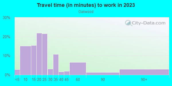 Commute time to work in Oakwood in Kalamazoo neighborhood in MI