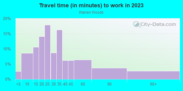 Commute time to work in Warren Woods in Warren neighborhood in MI