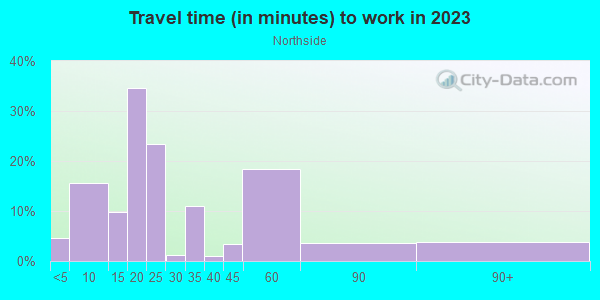 Commute time to work in Northside in Kalamazoo neighborhood in MI